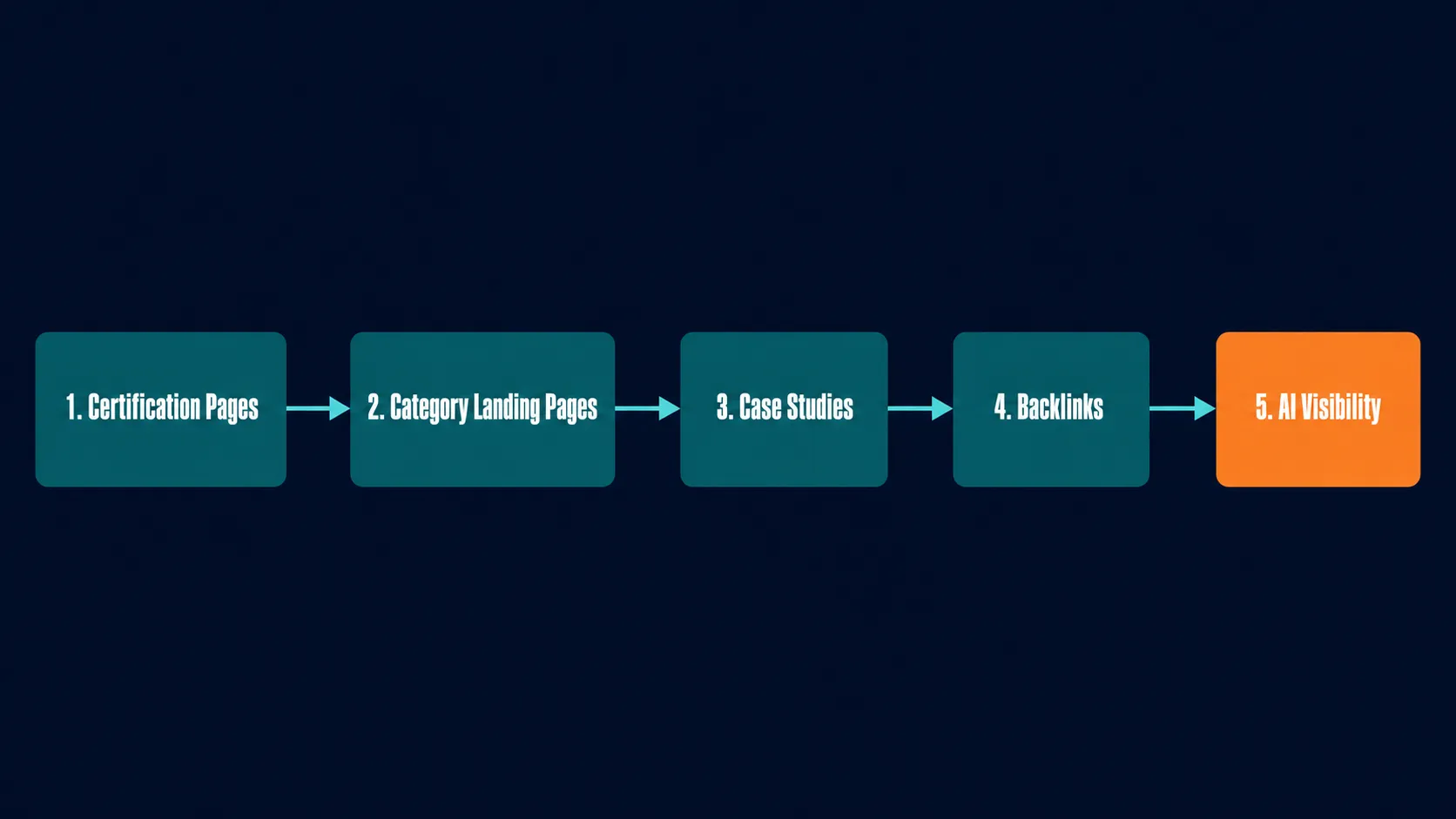 Complete SEO for Food Manufacturing Companies