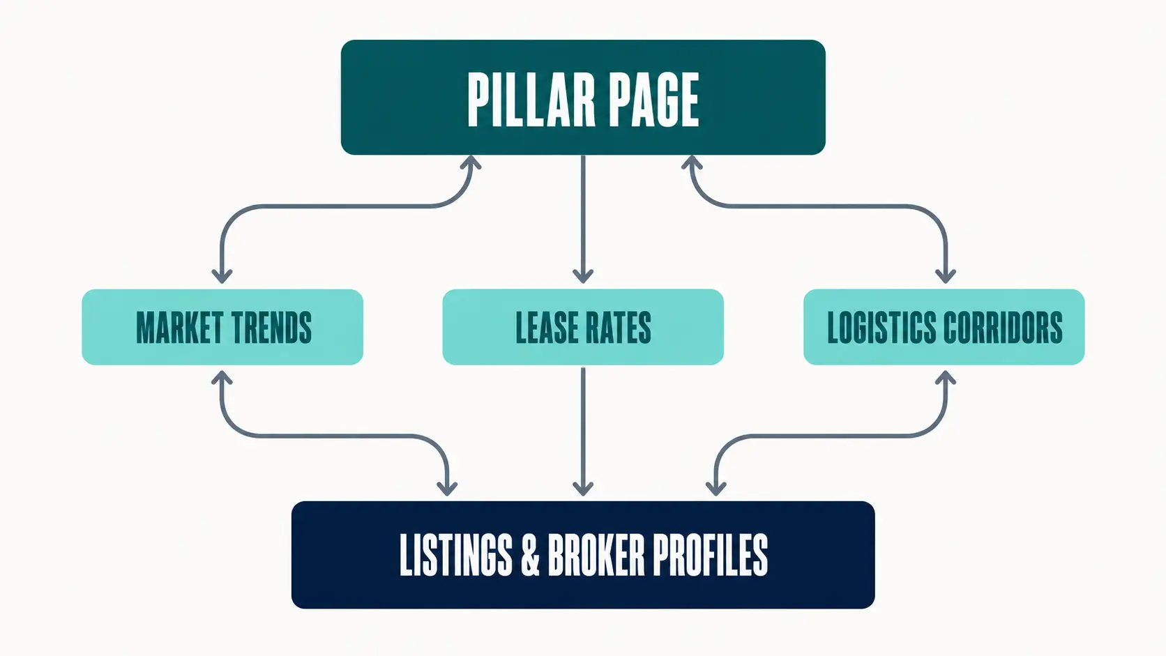 Commercial Real Estate Pillar Page Structure