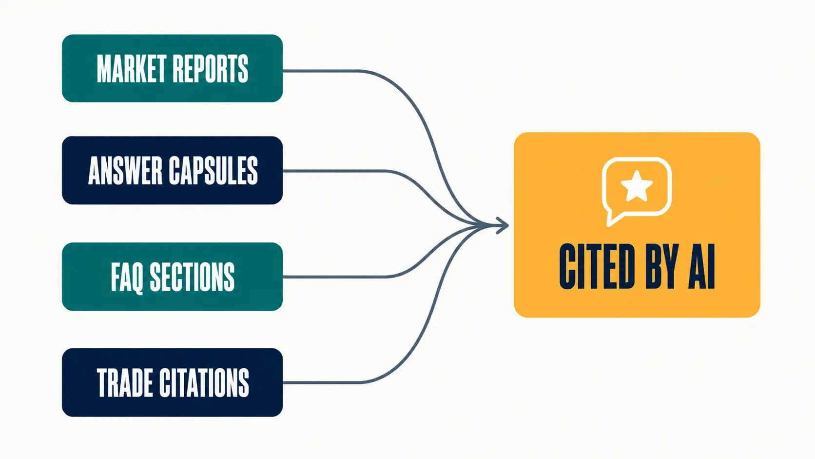 Diagram showing market reports, answer capsules, FAQ sections, and trade citations feeding into AI search citations