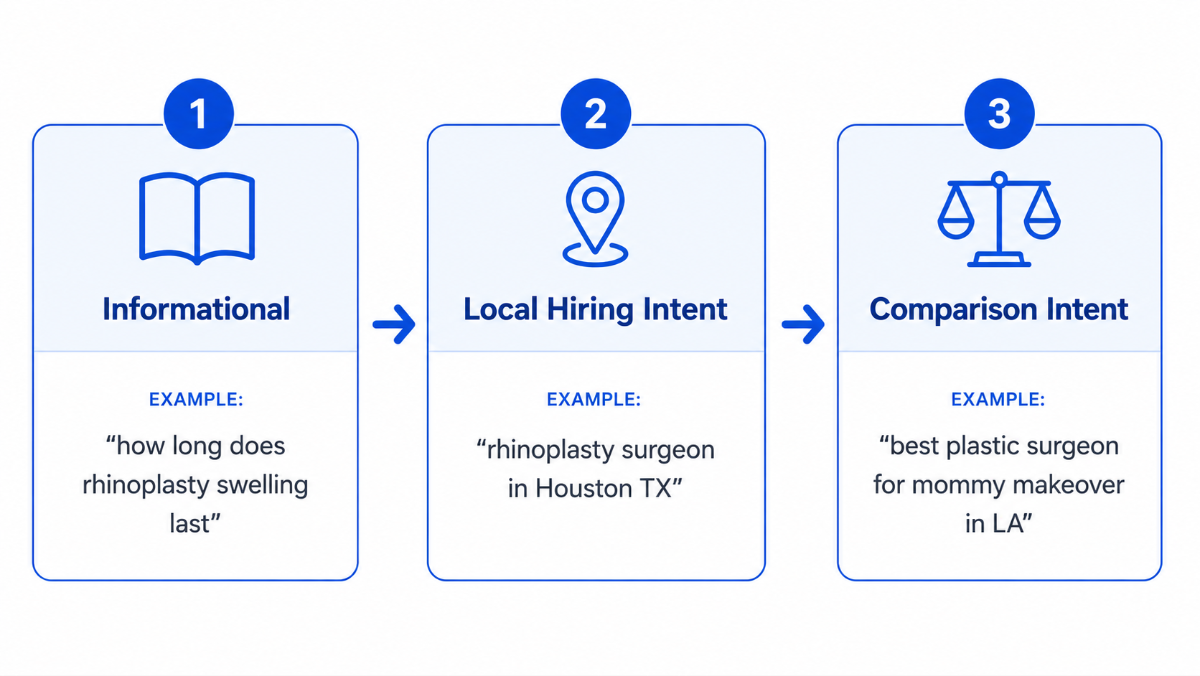 Plastic surgery patient search intent: Informational, Local Hiring, and Comparison stages.