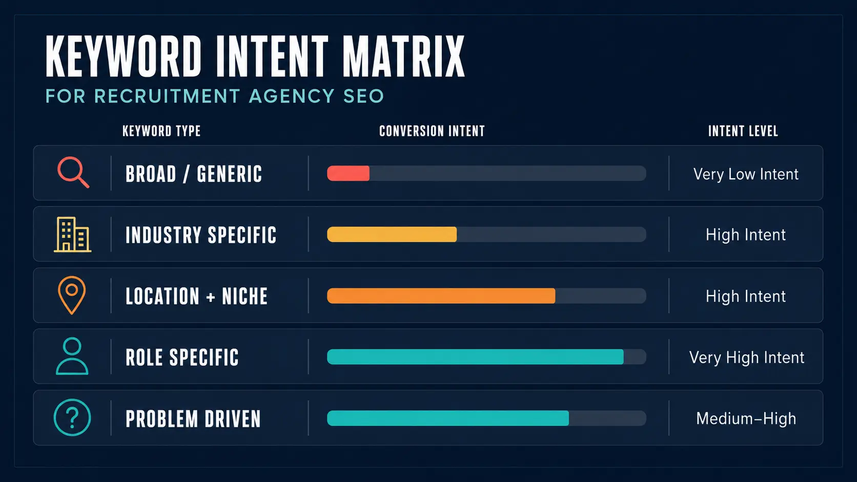 A dark navy infographic shows five recruitment SEO keyword types with intent bars, from broad generic searches to role-specific and problem-driven searches.