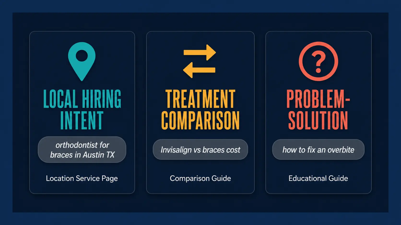 A three-column dark navy infographic explains local hiring intent, treatment comparison, and problem-solution search intent for orthodontic SEO.