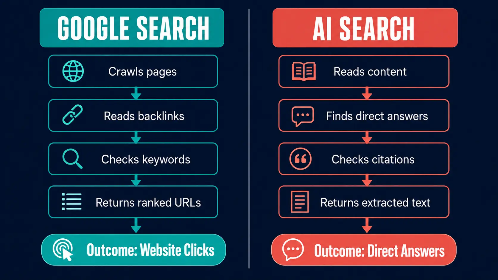 A dark navy split-column infographic compares Google Search ranking pages with AI Search extracting direct answers from content.
