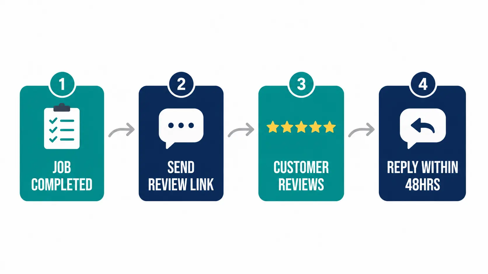 Four-step review process showing job completed, review link sent, customer review received, and reply within 48 hours.