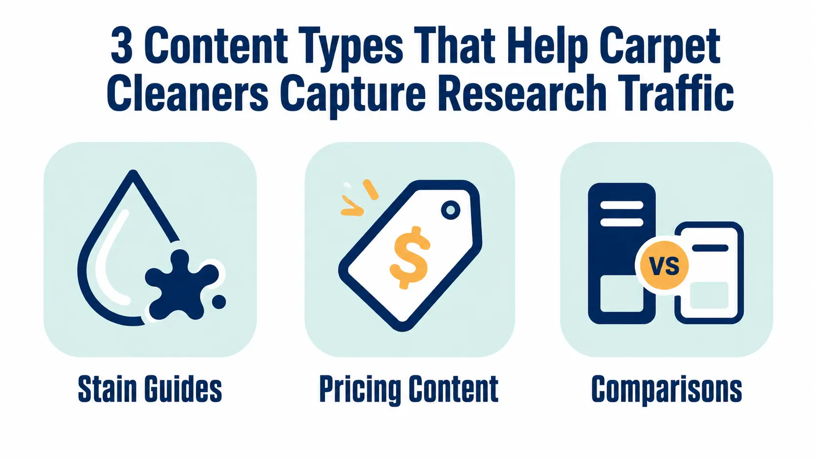 Infographic showing three content types for carpet cleaners: stain guides, pricing content, and service comparisons.