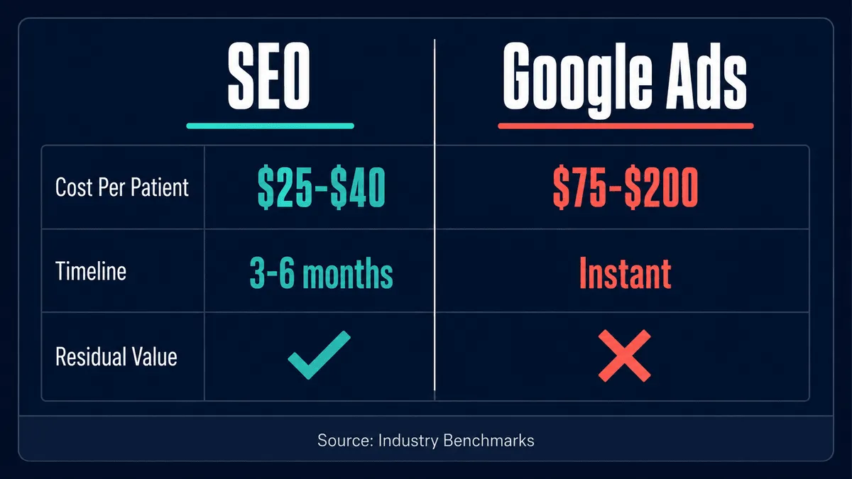 infographic comparison of seo and google ads for dermatologist