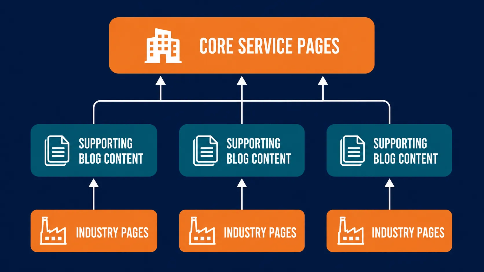 How Topic Clusters Help SEO
