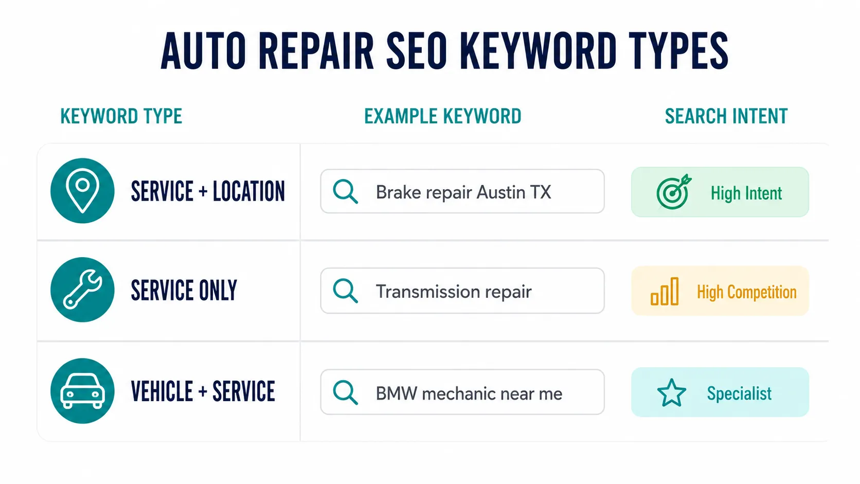 Target High-Intent Local Keywords
