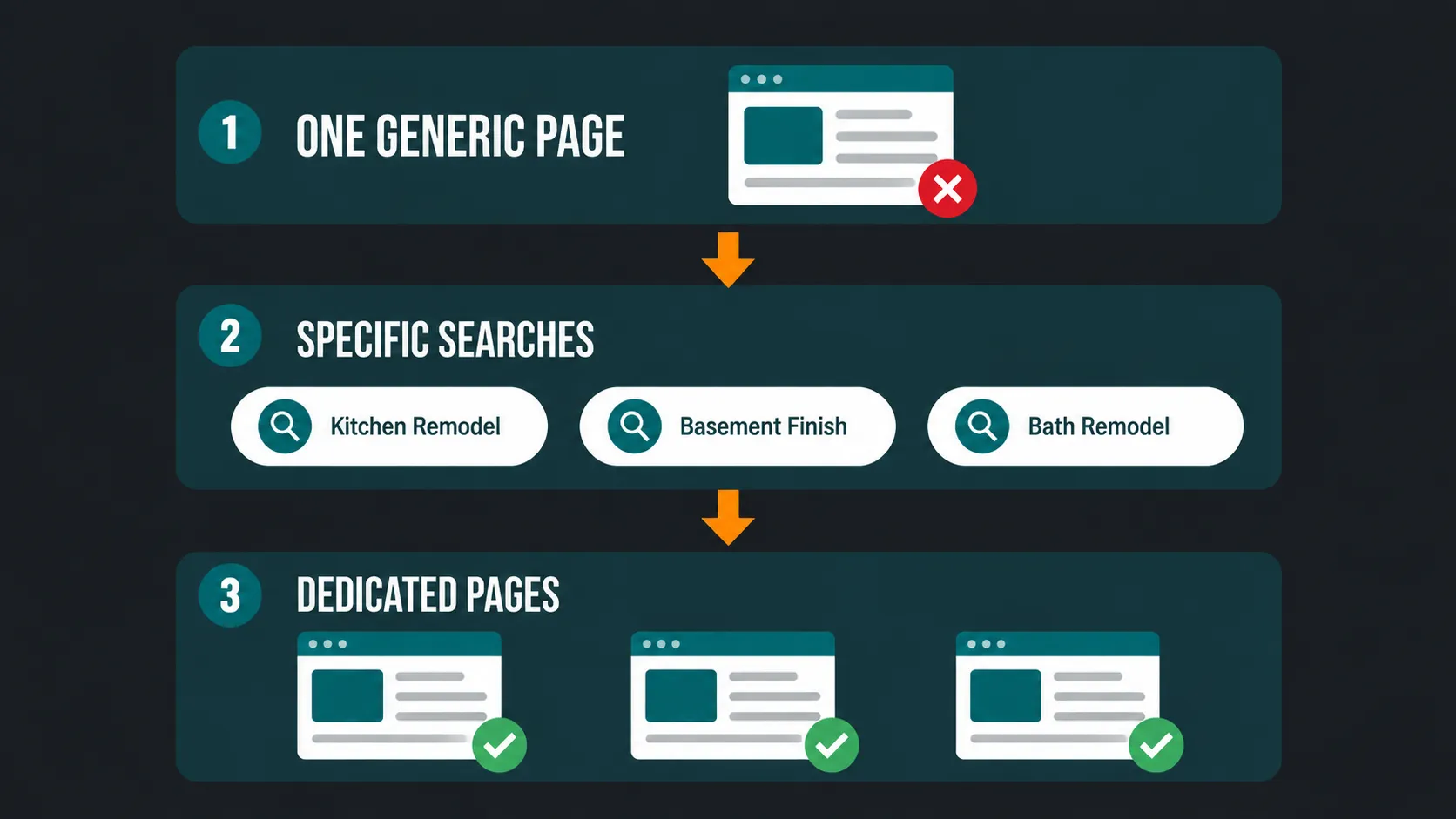 Dedicated Service Pages