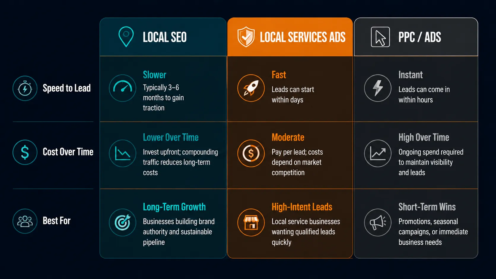 Local Search vs. PPC vs. Local Services Ads
