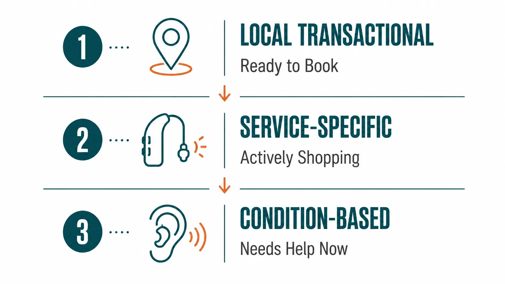 What SEO Keywords Actually Bring Patients to Audiologists?