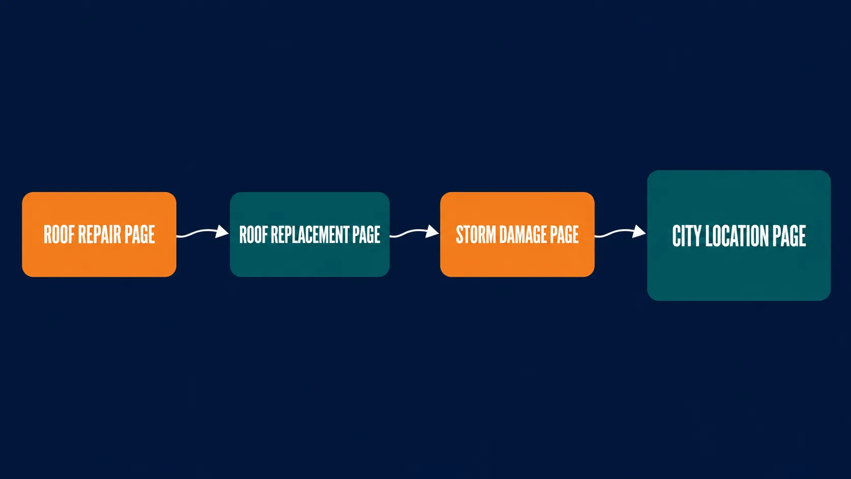 Service Pages and Location Pages Every Roofing Contractor Needs